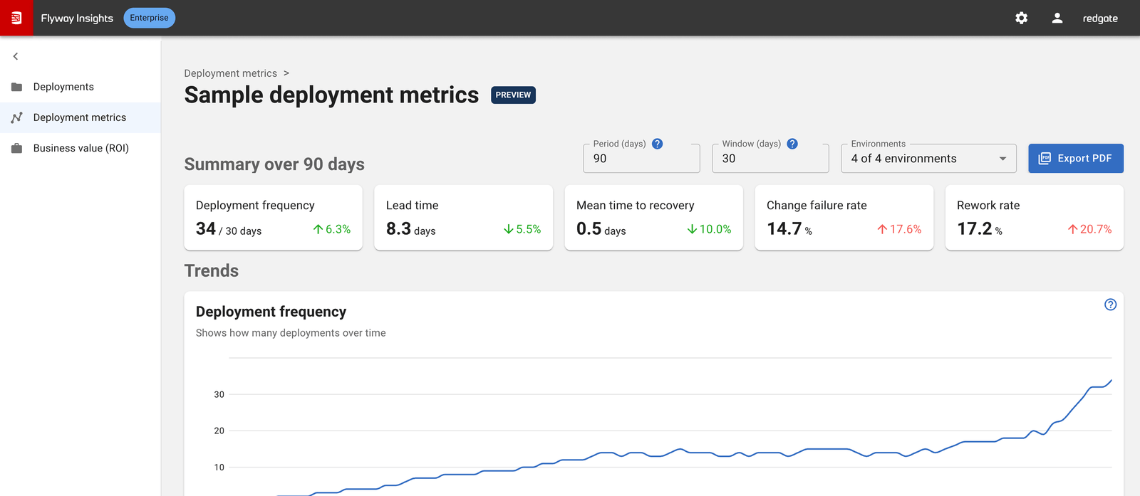 Deployment metrics view: five DORA metrics with trends over time and a per-project breakdown