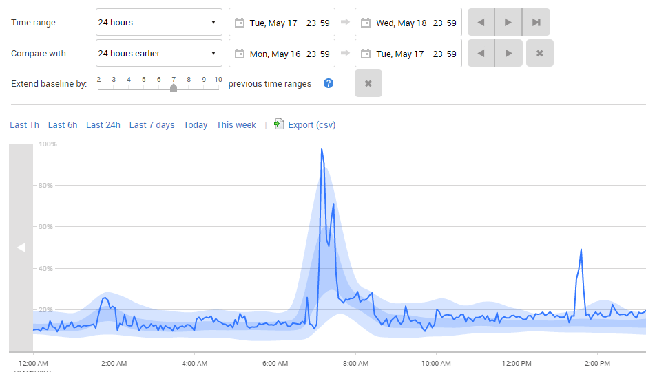 CPU spike with averaged baseline