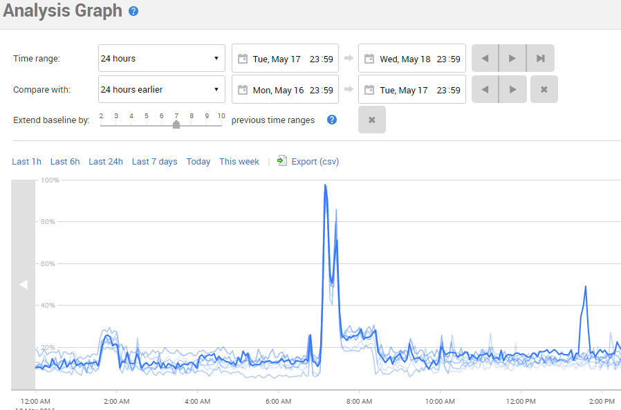 CPU spike with baseline