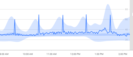 Repeated CPU spikes