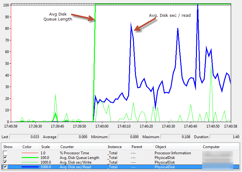 Average Disk Queue Length and sec/Read in SQL Server Performance Monitor
