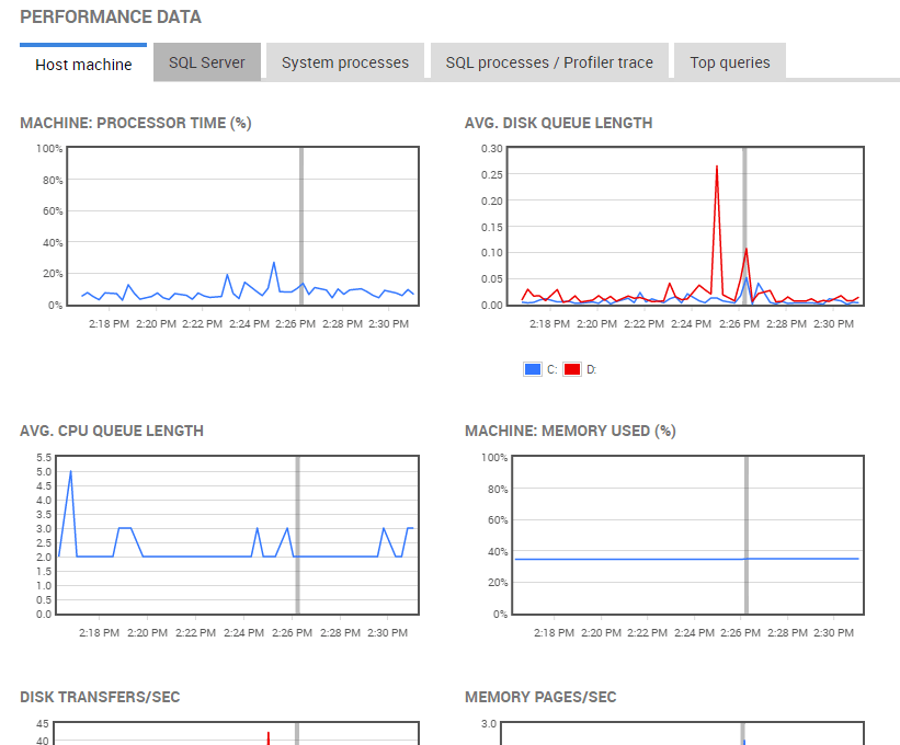 SQL Server performance monitoring data for the host machine in Redgate Monitor