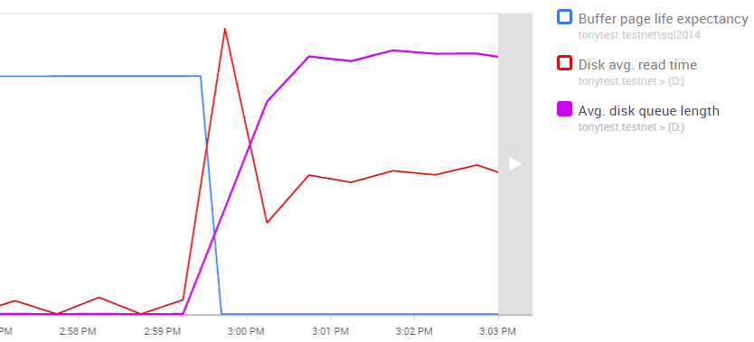 Redgate Monitor's graph of Avg. disk queue length, read time, and buffer page life expectancy