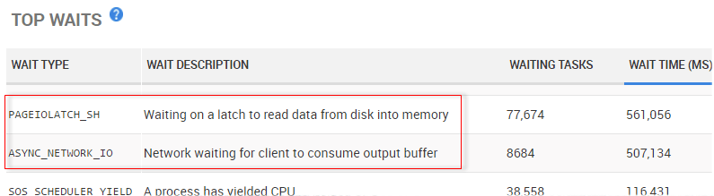 Redgate Monitor's Top Waits list, showing PAGEIOLATCH_SH and ASYNC_NETWORK_IO