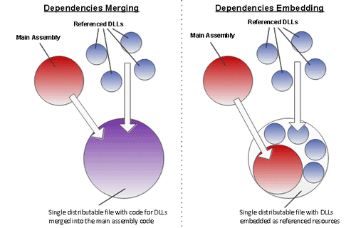 The difference between merging and embedding dependencies