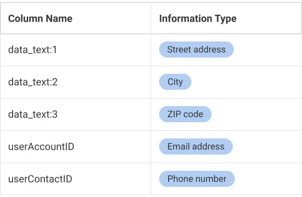 Clearly identify exactly what type of information each column contains - giving you a clear view your estate