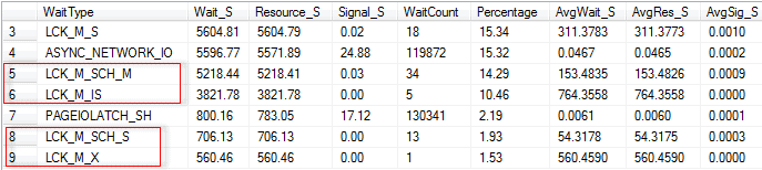 Accumulated wait times for each wait, as shown by the sys.dm_os_wait_stats DMV