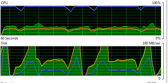 Windows Resource Monitor showing an unusual patttern of SQL Server disk activity on the server