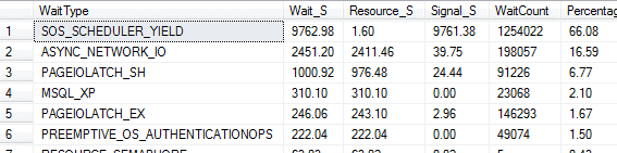 A list of wait types accumulated across all requests since our server was last reset