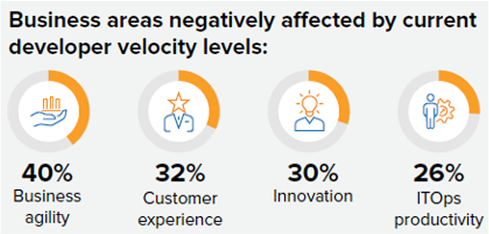 A section from the IDC infobrief document, reading 'Business areas negatively affected by current developer velocity levels'