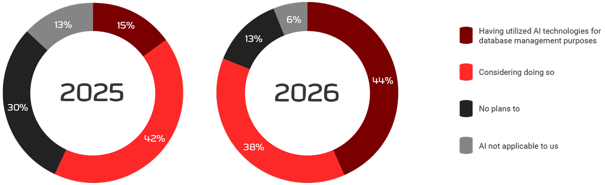 AI adoption within database management