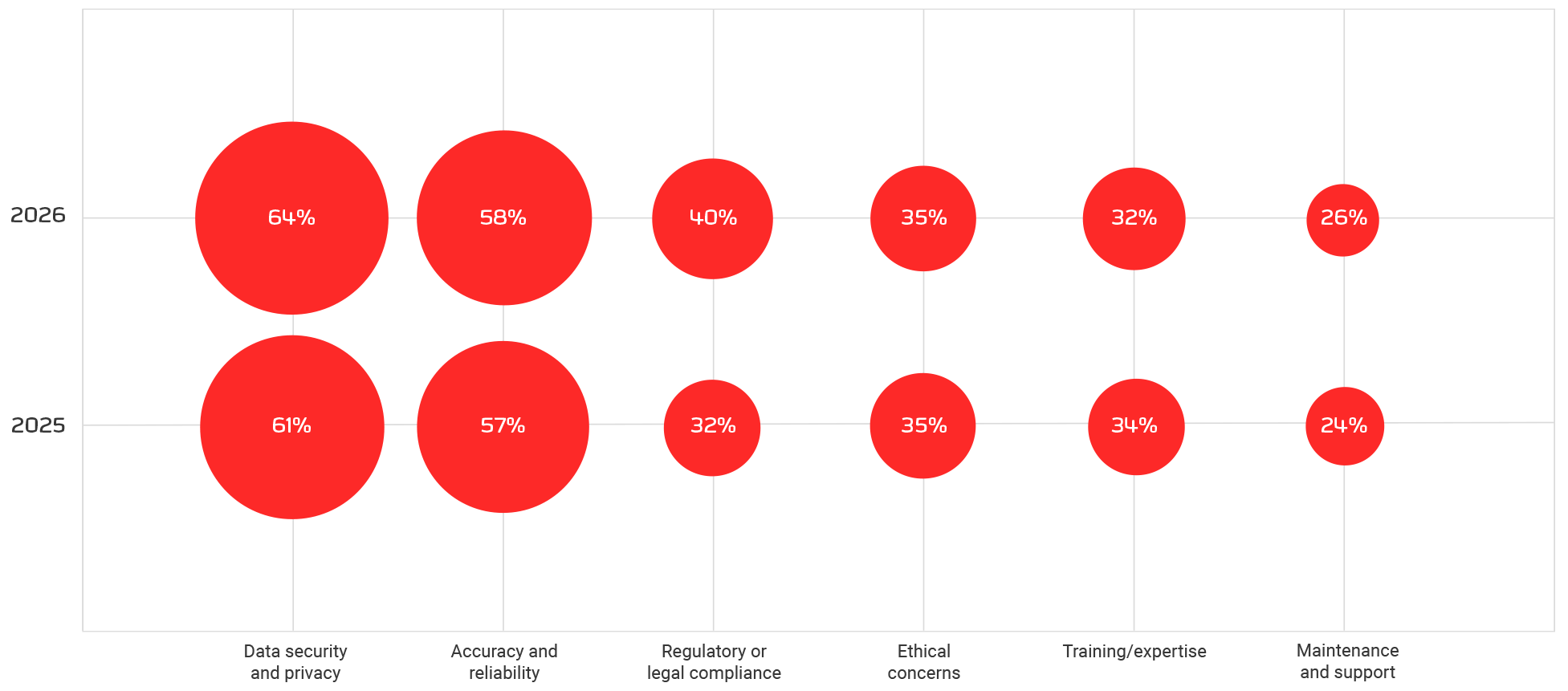 Most common concerns over AI use