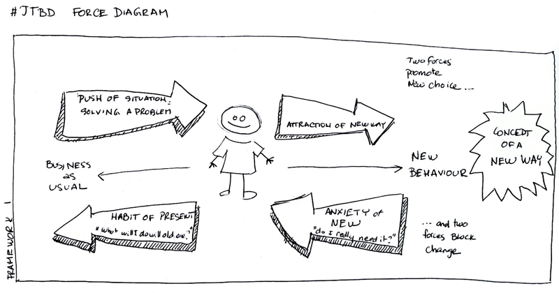Force diagram from the the JTBD framework. Captured for you by Red Gate UX
