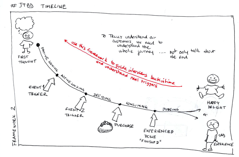 The timeline from the JTBD framework