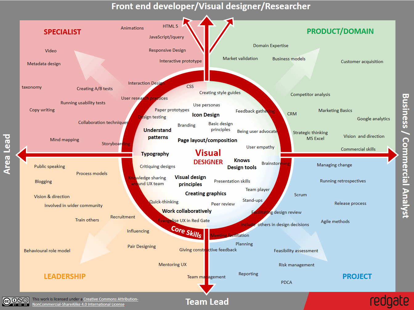 UX Skills Map _ Visual designer 4