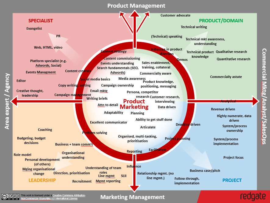 Product-Marketer