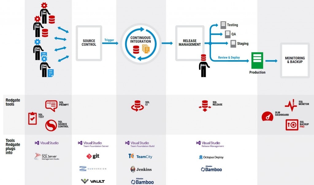 The Database Lifecycle Management model