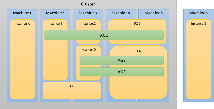 Availability Group Infographics