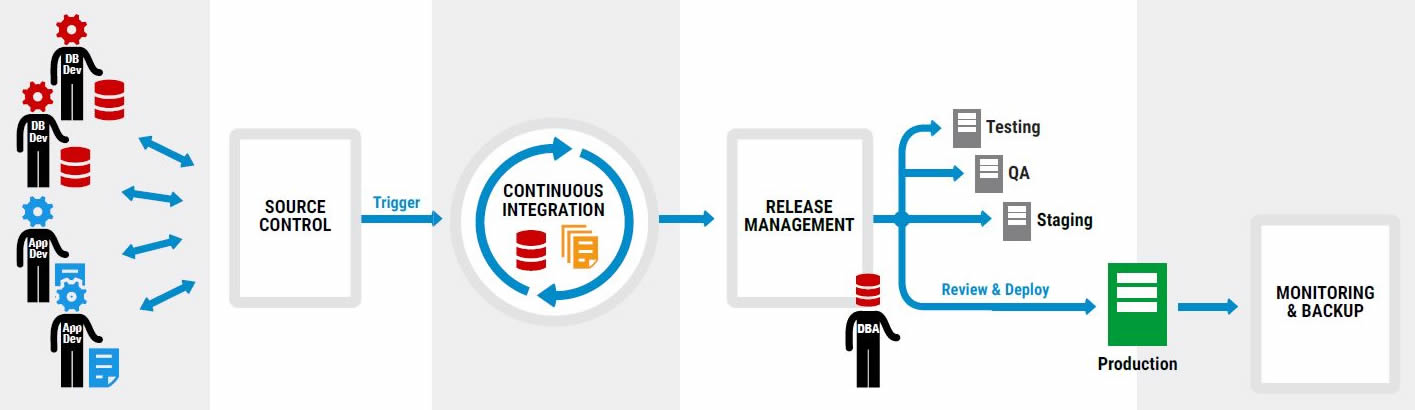 DLM process