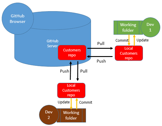 GitHub and SQL Source Control 1