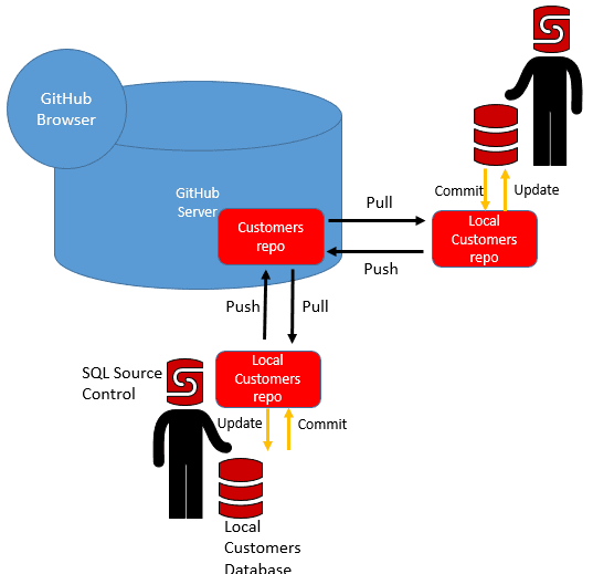 GitHub and SQL Source Control 2