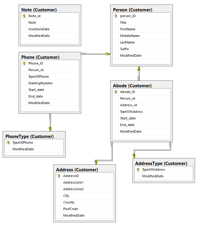 Schema diagram for Customers database 