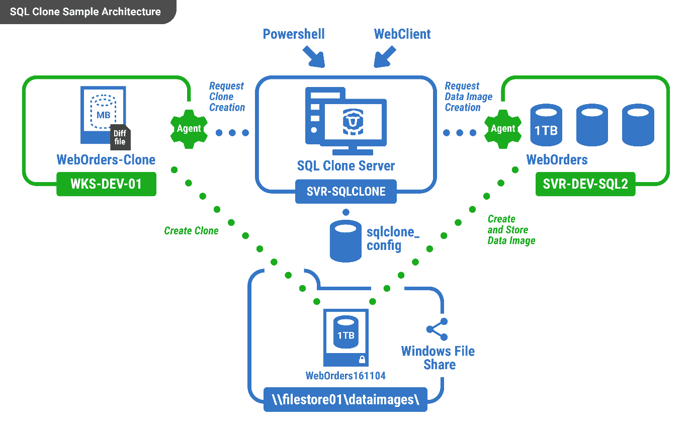 Database provisioning with SQL Clone 3