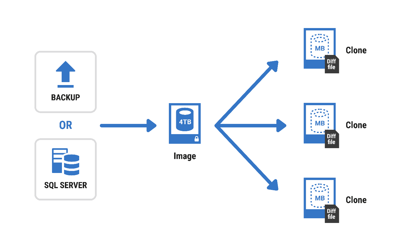 Database provisioning with SQL Clone 2