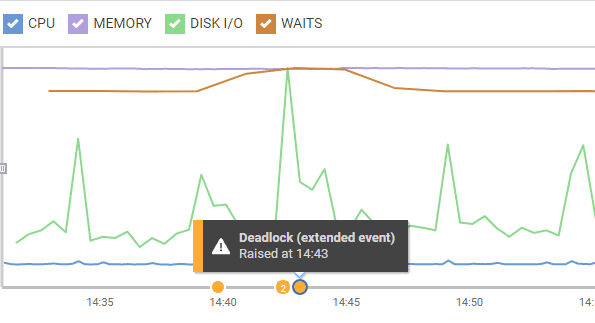 Extra IO activity and waits caused by deadlock