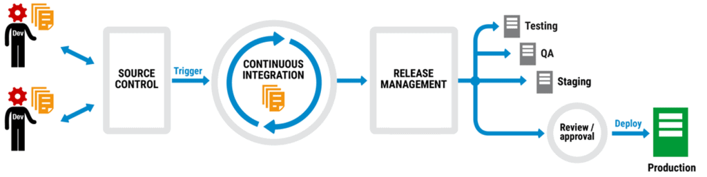 automated deployment pipeline for application 
