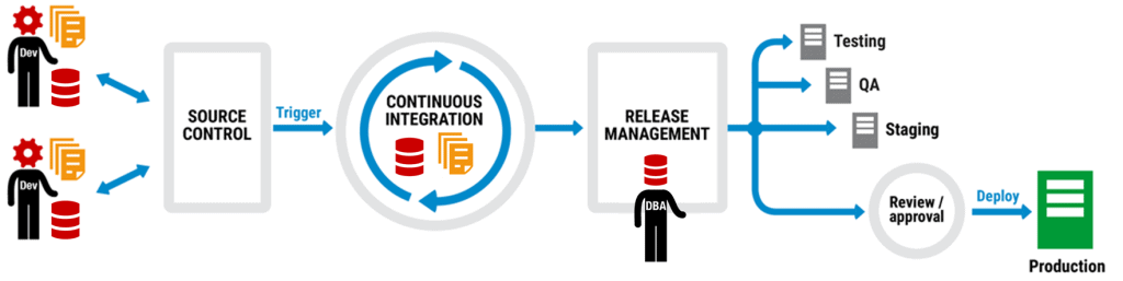 automated script pipeline for database and application deployments
