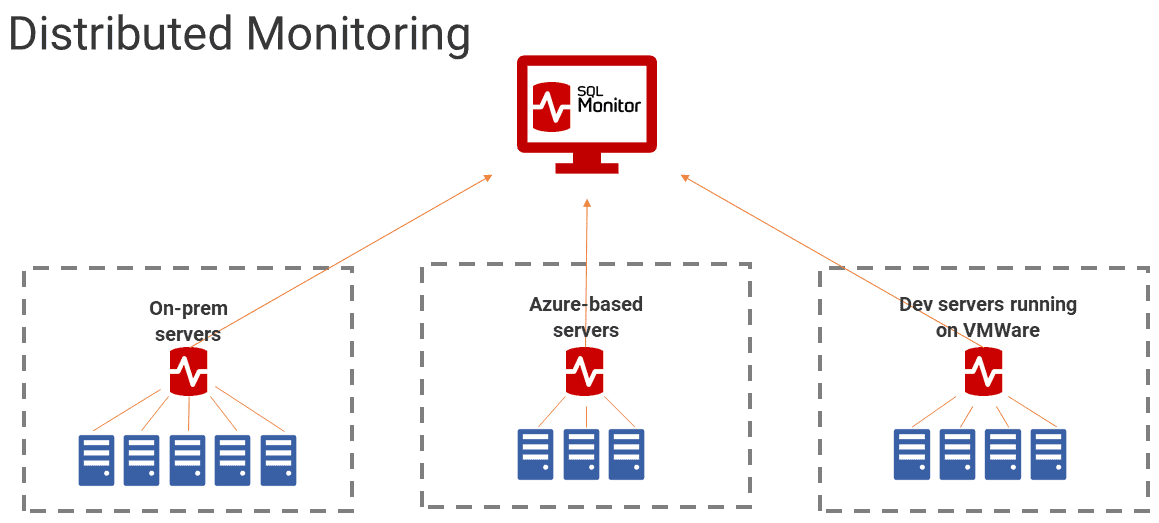 Distributed Monitoring with SQL Monitor