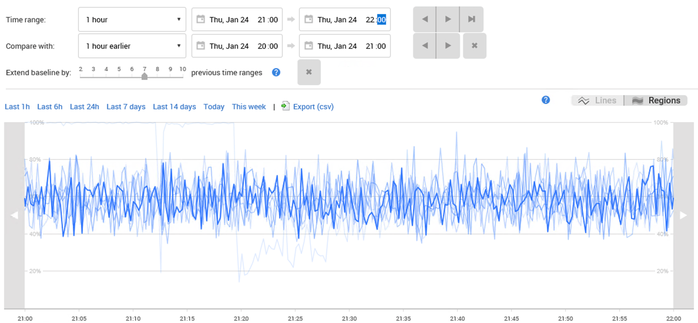 Baselines for CPU metrics on Azure SQL Databases