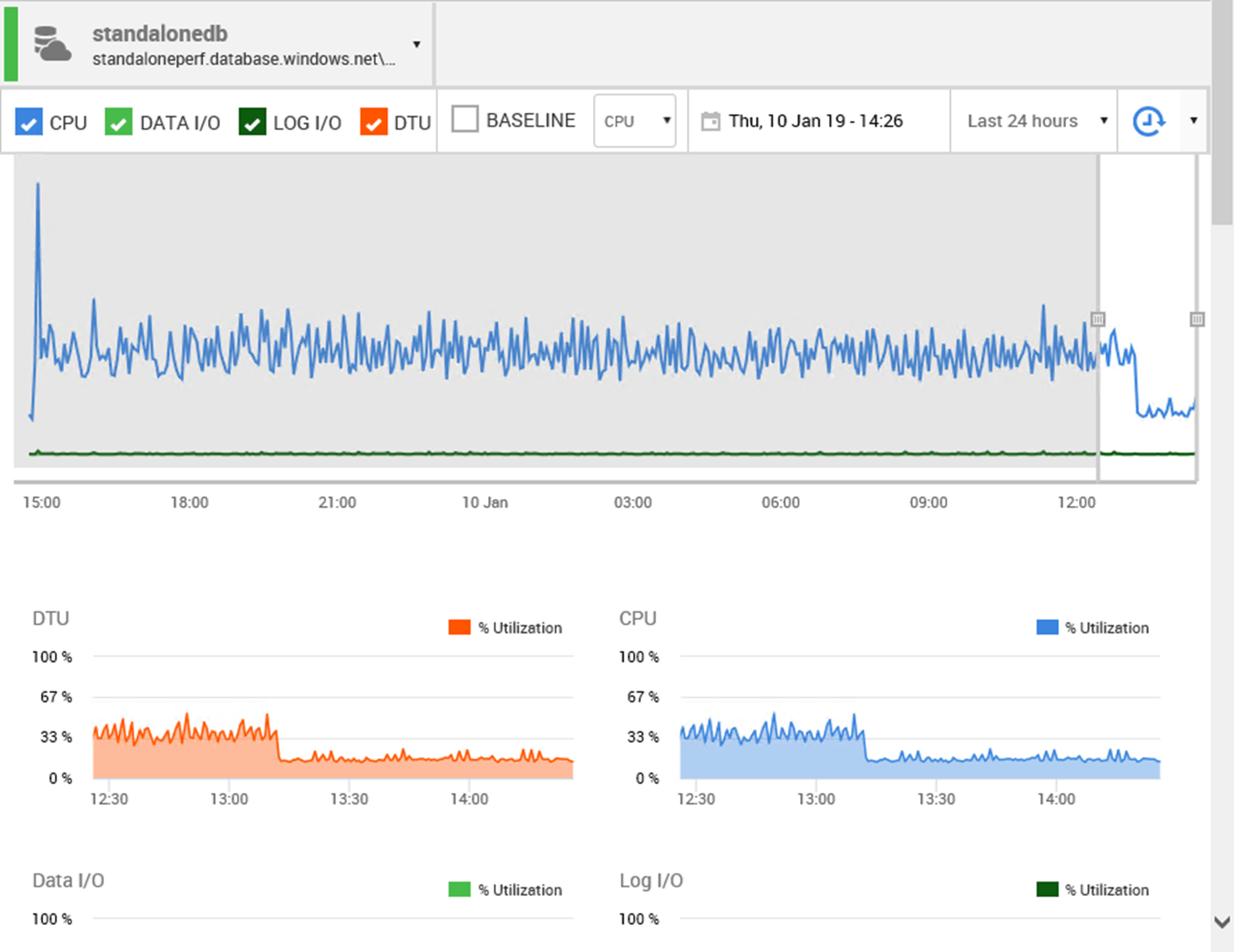Detailed CPU, DTU and IO trends for Azure SQL Database