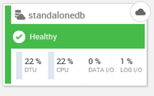 overview of DTU, CPU and IO activity for Azure SQL Database