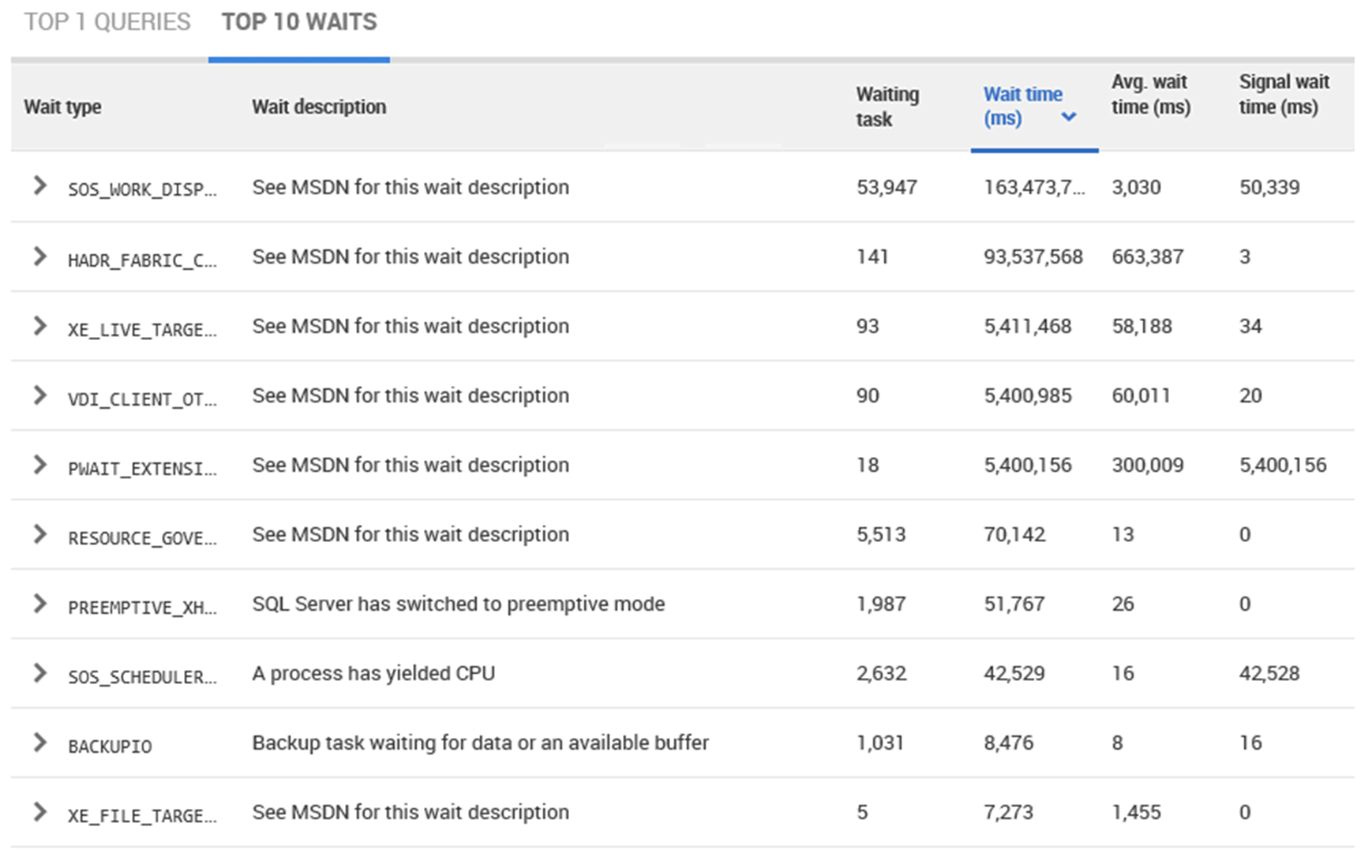 top waits on Azure SQL Database