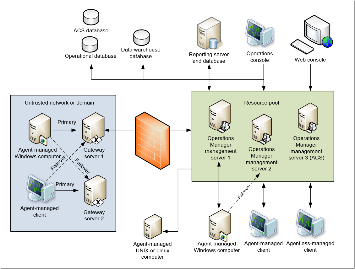 https://sccmconfighelp.files.wordpress.com/2013/11/scom-design-document.png