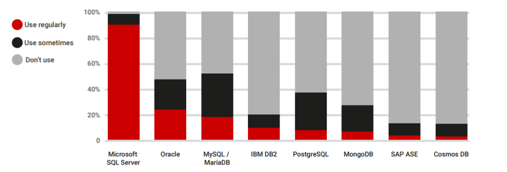 Organizations are using multiple database systems