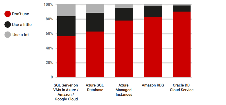 adoption of cloud technologies is increasing