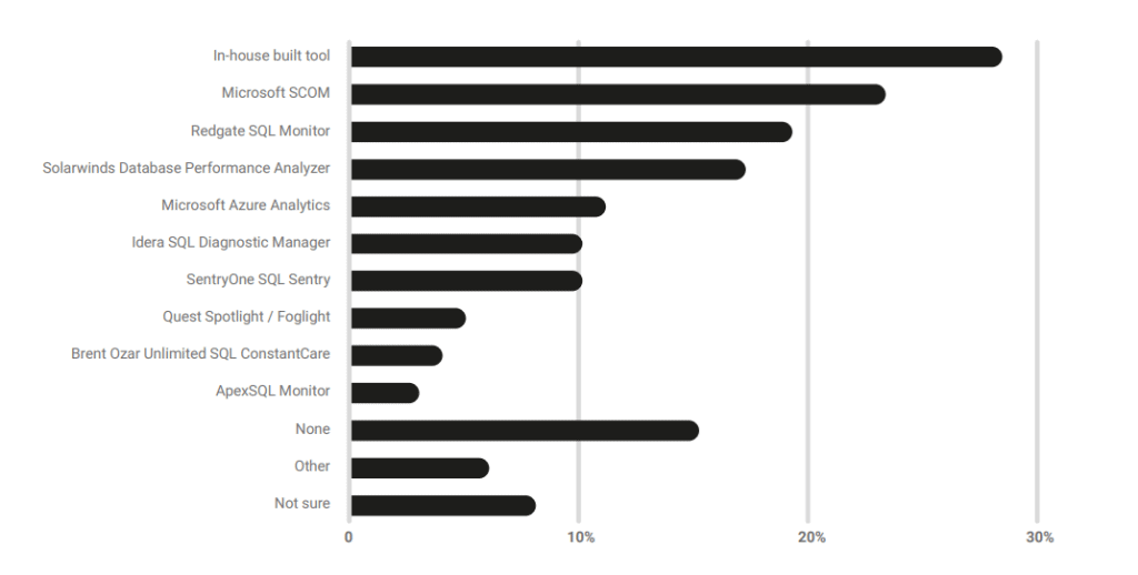 Redgate SQL Monitor is the most popular third-party tool