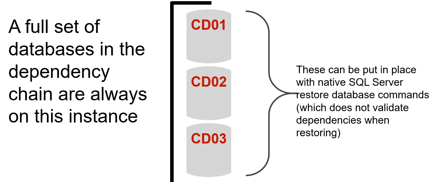 a group of dependent databases