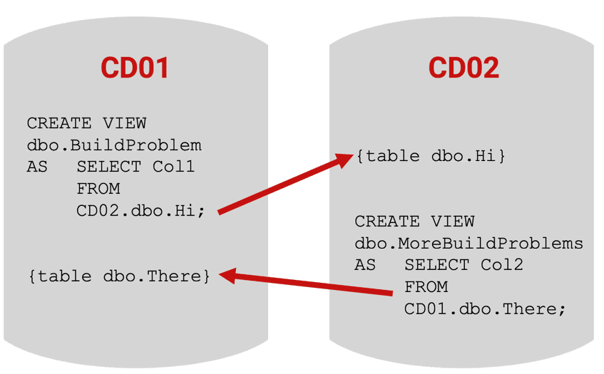 Circular or mutual object references between two databases 