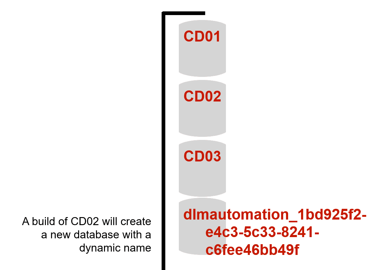 database build validation