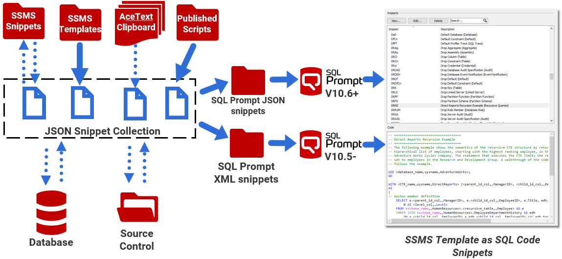Managing multiple sources of SQL code snippets, using JSON