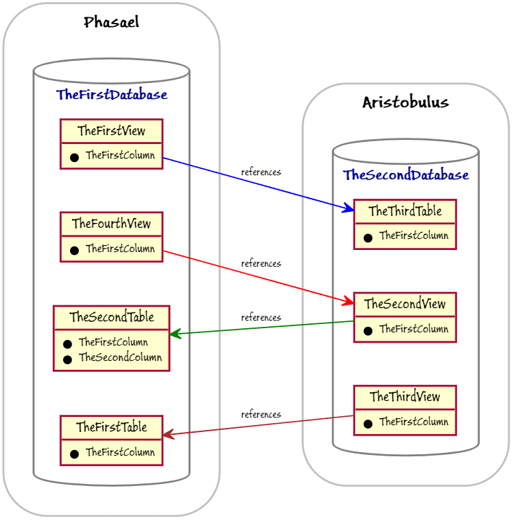Cross server circular dependencies between SQL Server databases
