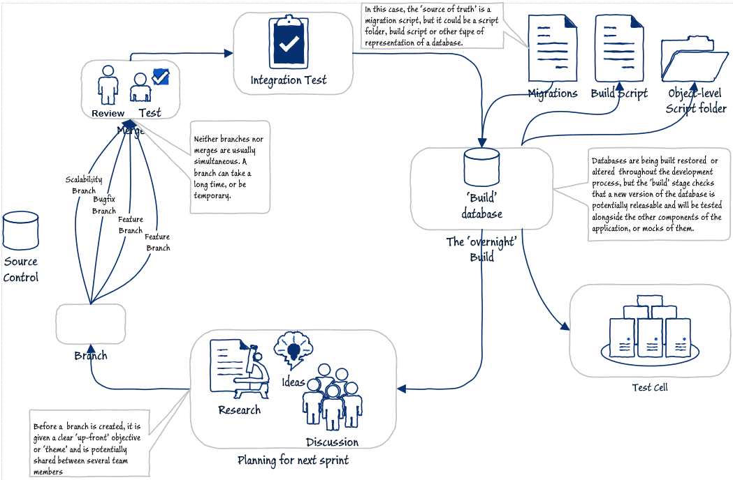 Build artefacts for database development