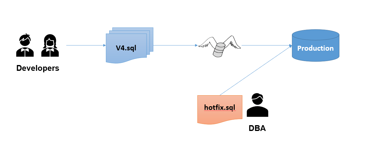 Emergency database hotfix