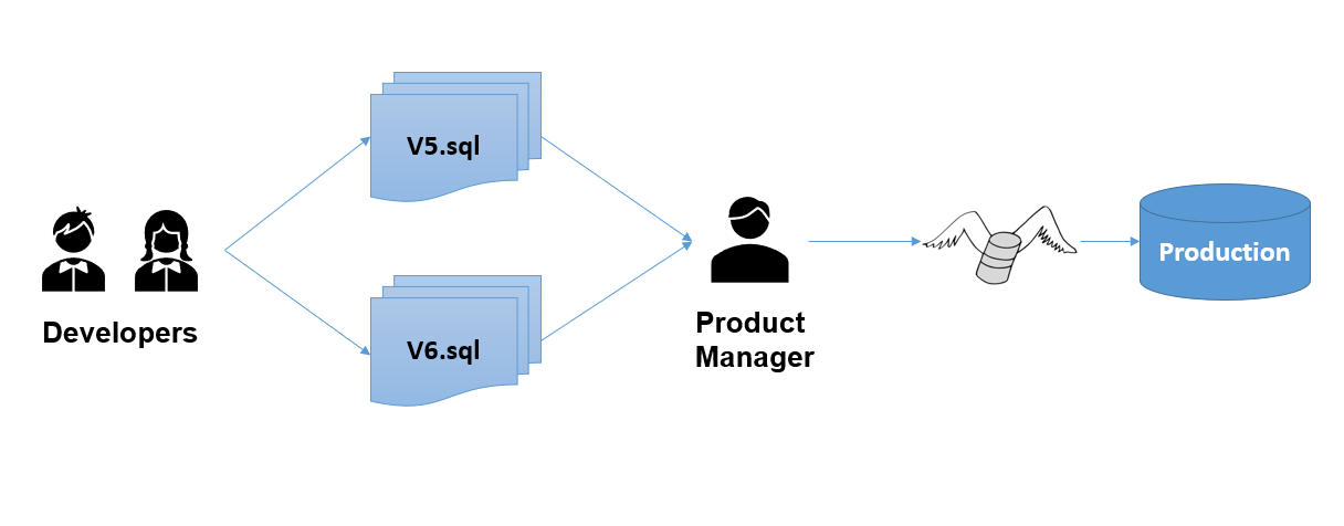 Managing parallel development streams