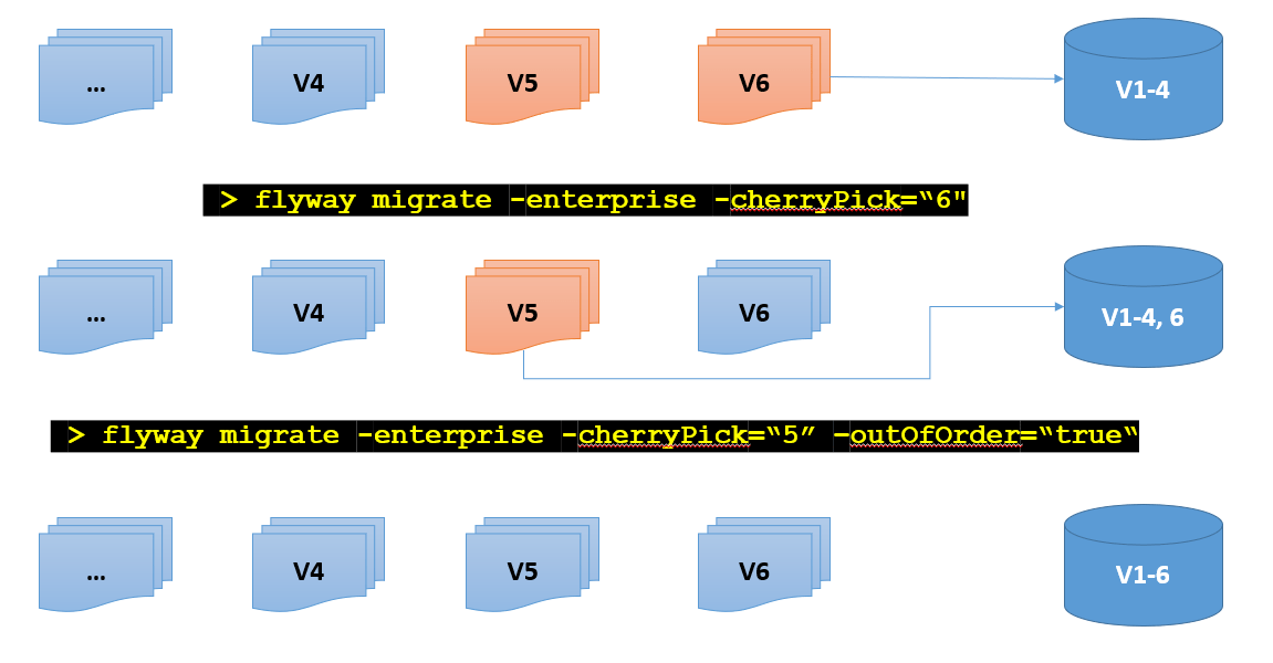 using Flyway CherryPick and outOfOrder migrations