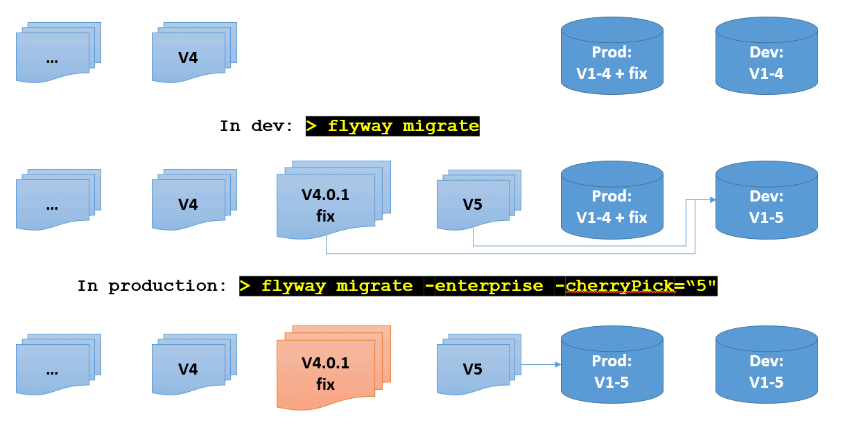 using Flyway cherryPick